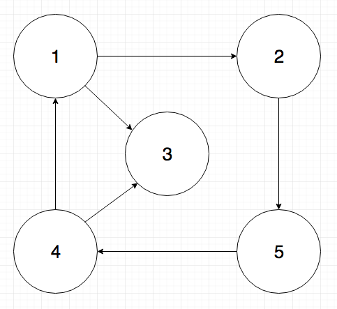 Shortest Path example graph