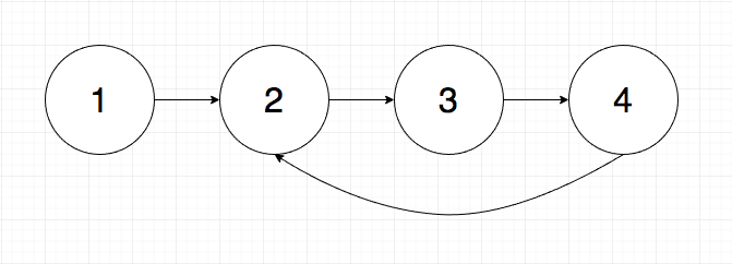 List cycles linked list