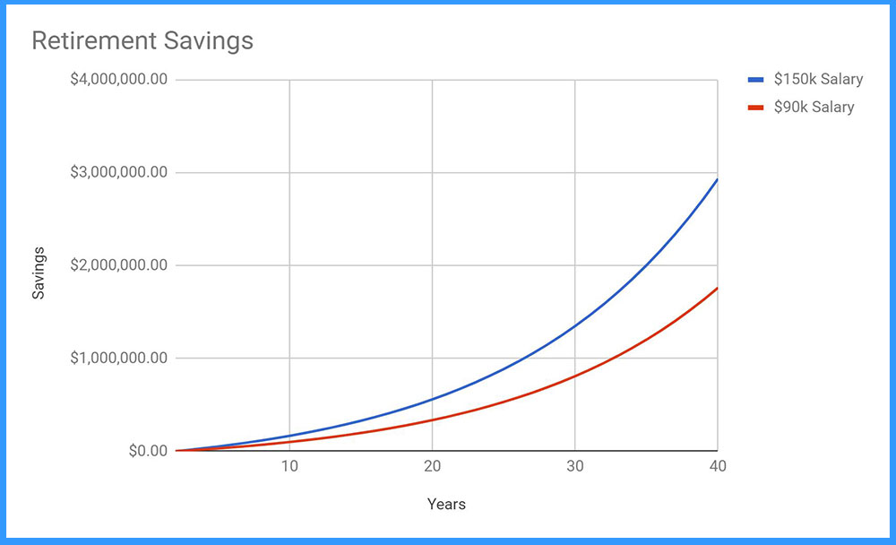Software engineer salary and cost of living calculations