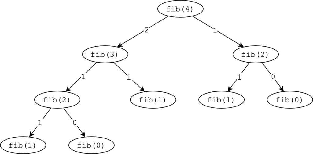 fibonacci recursive tree