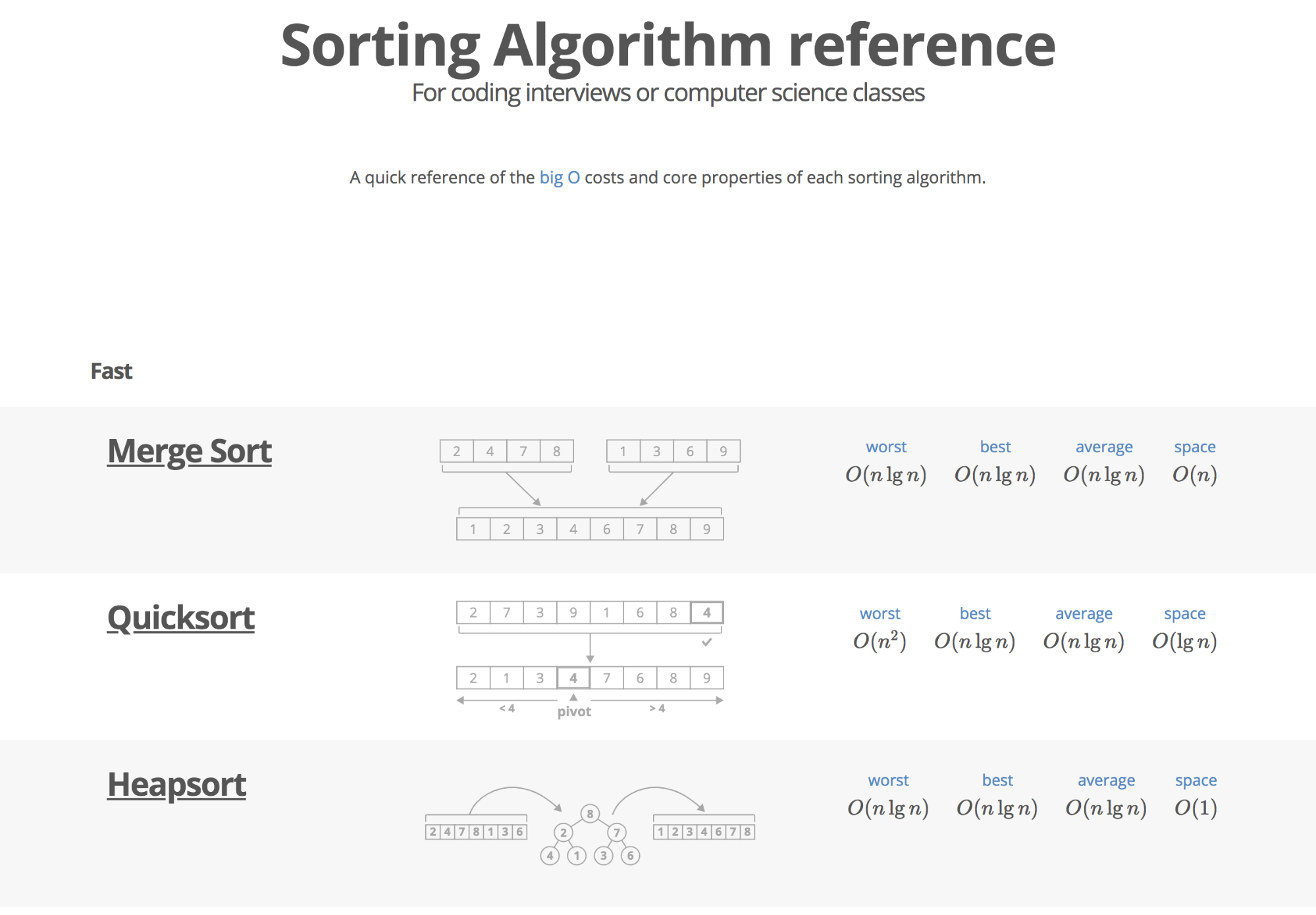 The Complete Interview Cake Review - Byte by Byte