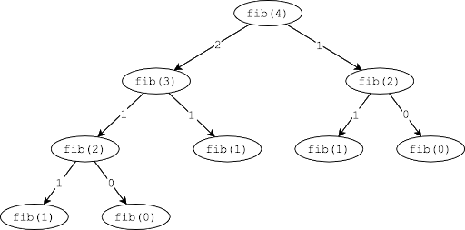 fibonacci example
