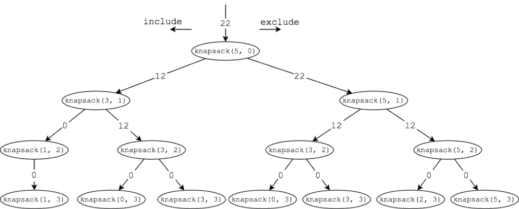knapsack problem recursion diagram