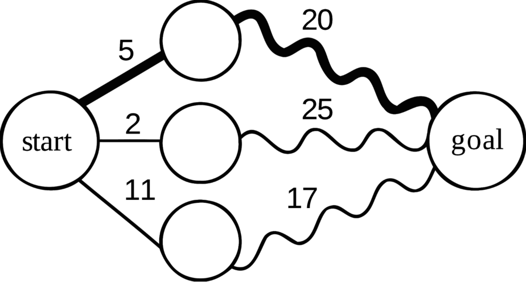 Looking for the shortest path in a graph and knowing the partial path to the end diagram