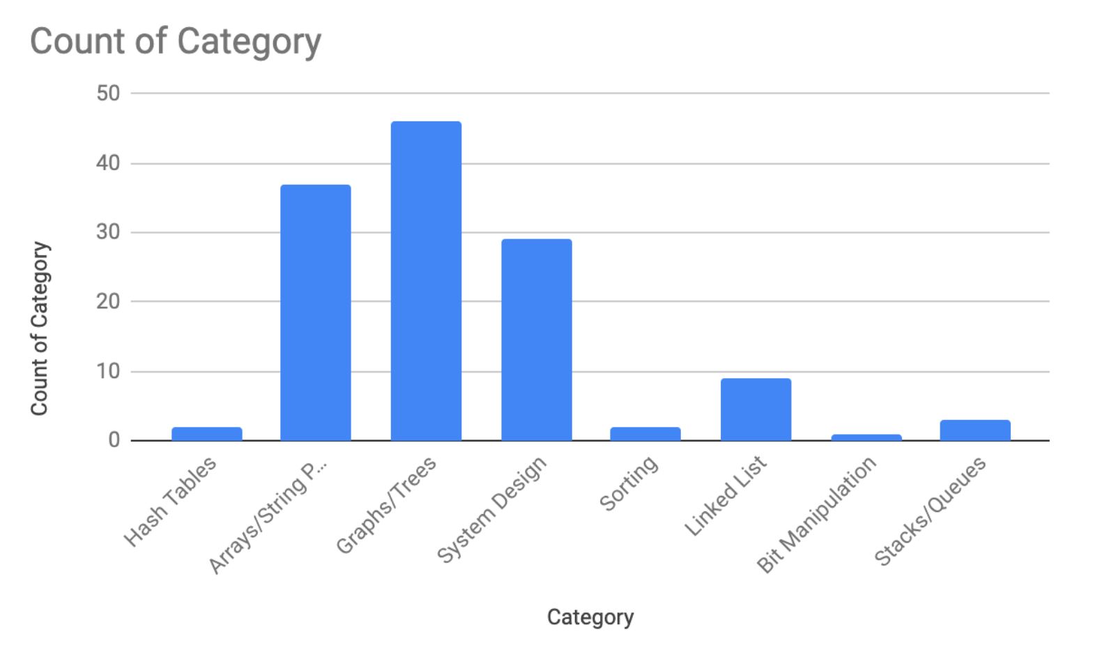 How To Nail the Amazon Interview A Practical Guide Byte by Byte