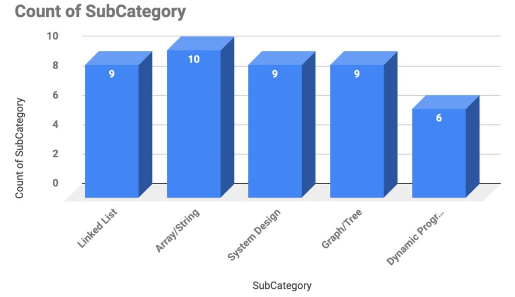 apple case study interview bar chart of Apple interview question categories