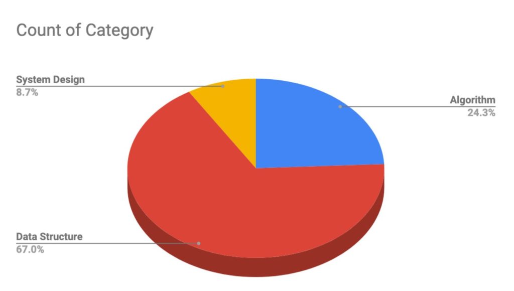 Facebook coding interview questions graph