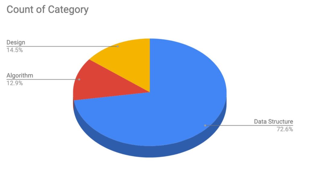 pie chart of Microsoft interview question categories