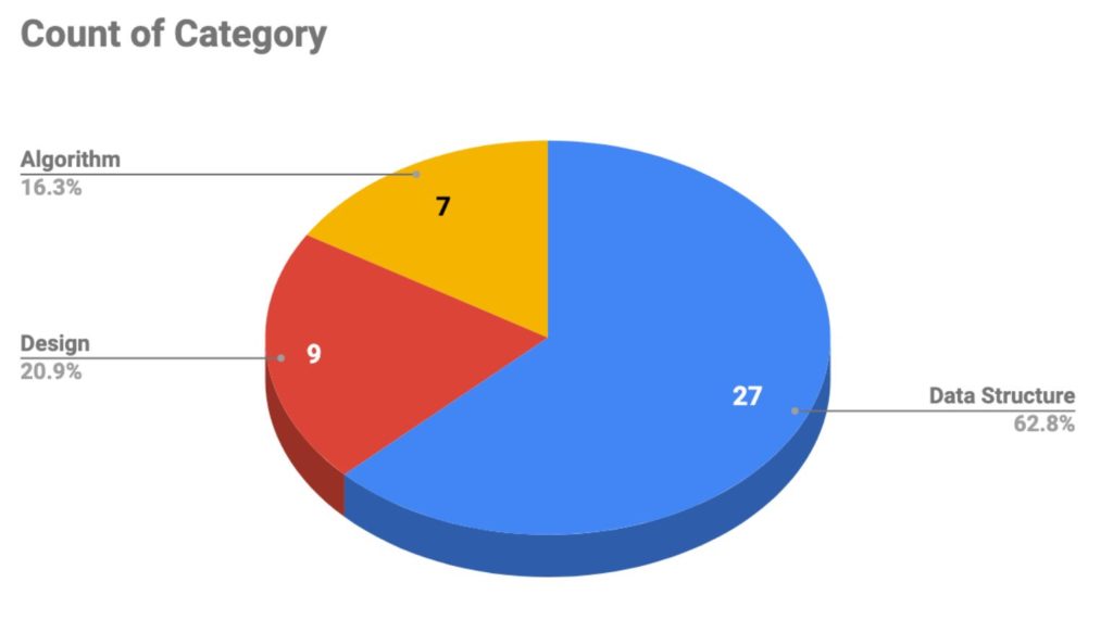 apple case study interview pie graph chart
