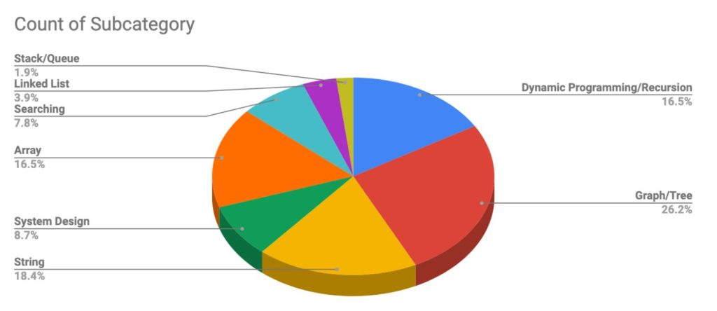 Facebook interview questions subcategory graph