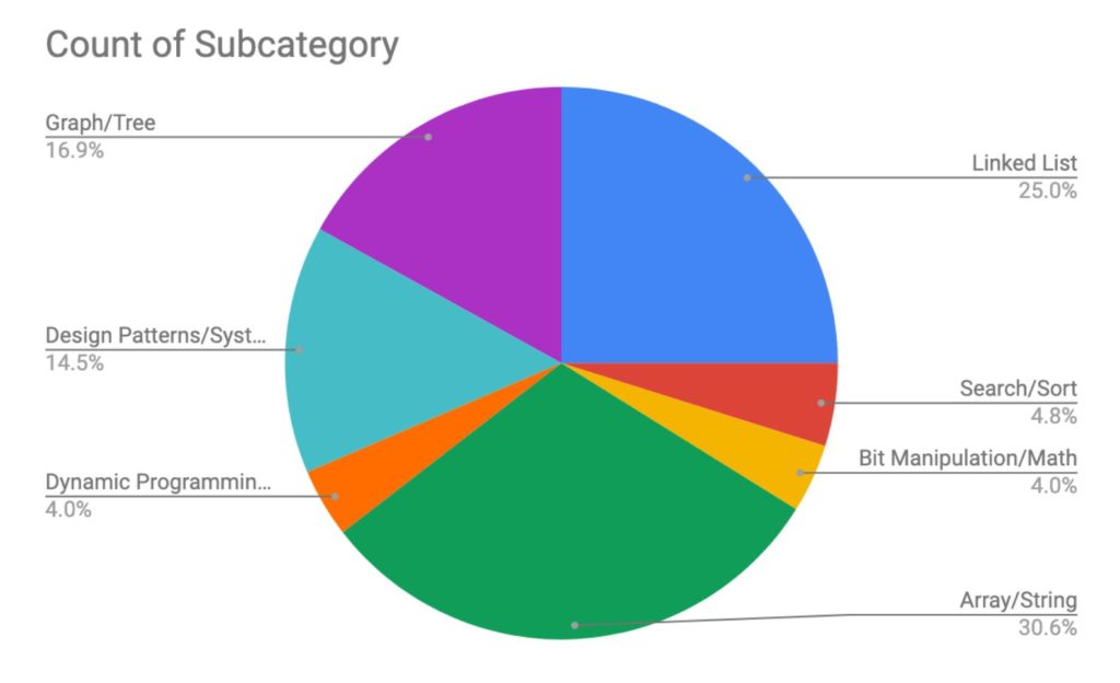 subcategory pie chart for Microsoft interview