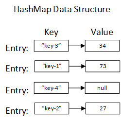 map data structure